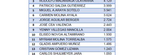 Resultados Elecciones Dirigentes Nacionales Periodo 2019-2021